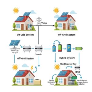 Gia Hưng Solar CÁC HỆ THỐNG ĐIỆN PHỔ BIẾN KHI LẮP ĐẶT ĐIỆN MẶT TRỜI TẠI BÀ RỊA