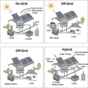 Hình ảnh: Quy trình hoạt động của các loại hệ thống pin mặt trời
